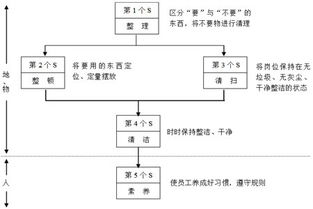 工厂企业推行5S现场管理的八大步骤要点